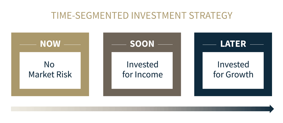 Time Segmented Investment Strategy