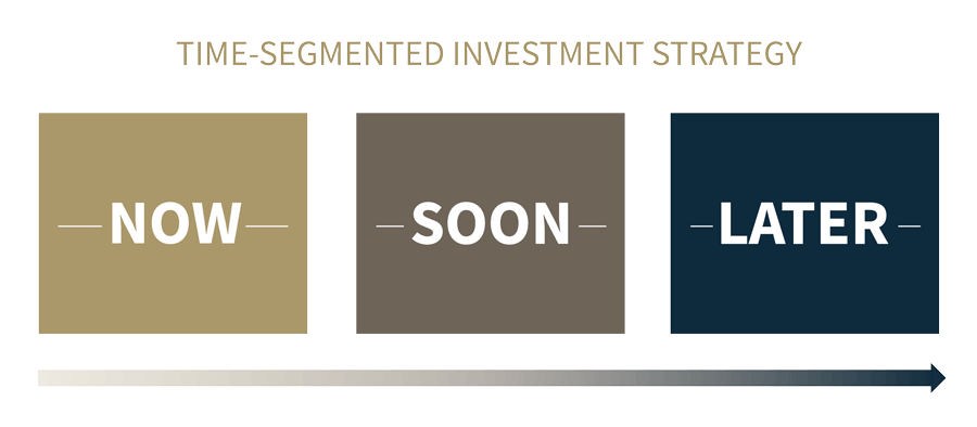 Time Segmented Investment Strategy