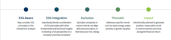 Graphic of the spectrum of strategies